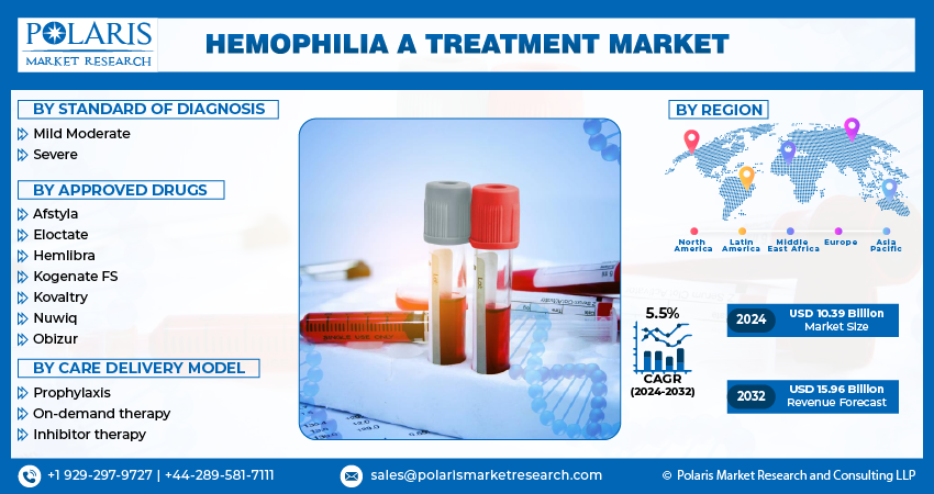 Hemophilia A Treatment Market